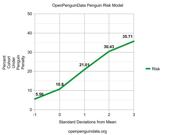 penguin seo risk
