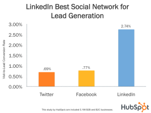linkedin-best-social-network-for-lead-gen_11-300x225