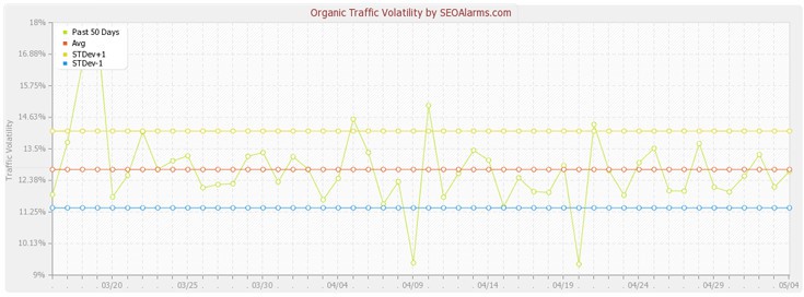 Announcing Organic Traffic Volatility on SEOAlarms