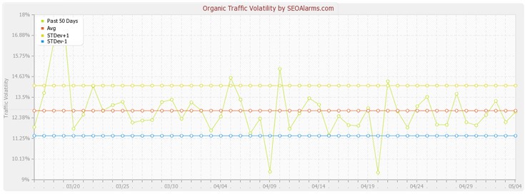 ANNOUNCING ORGANIC TRAFFIC VOLATILITY ON SEOALARMS
