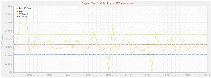 ANNOUNCING ORGANIC TRAFFIC VOLATILITY ON SEOALARMS | Hive Digital