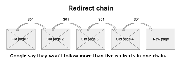 Redirect Chains Can Affect Page Load Speeds