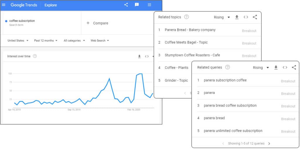 Google Trends Data with Rising Topics and Related Queries Details