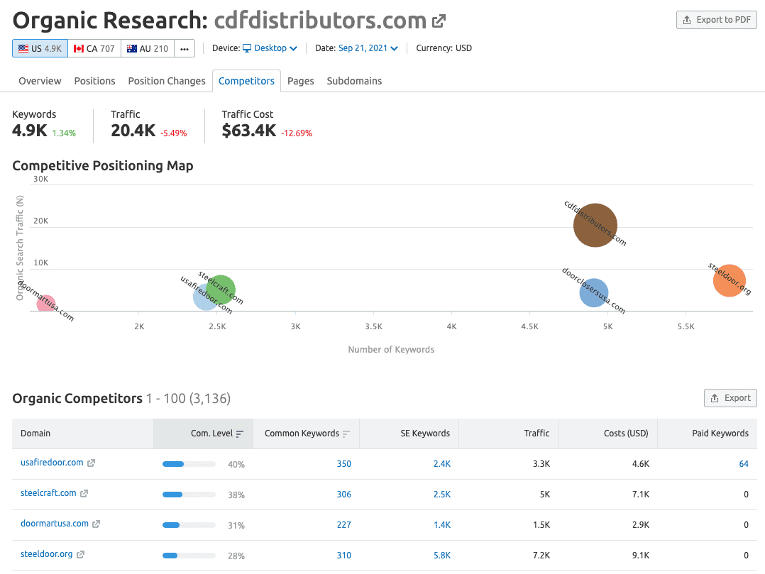 Finding competitors in SEMrush