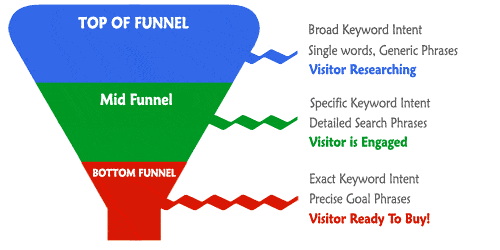 Funnel visualization of longtail keywords