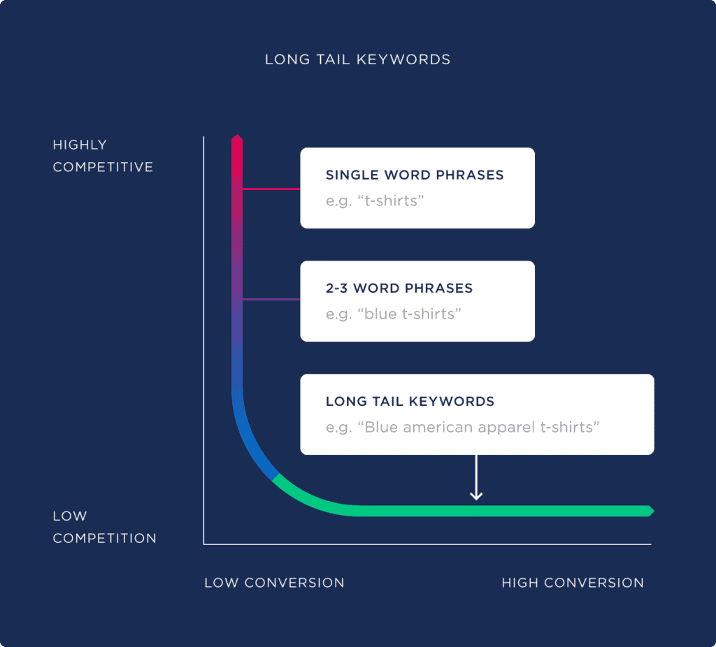 Visualizing "longtail" keywords