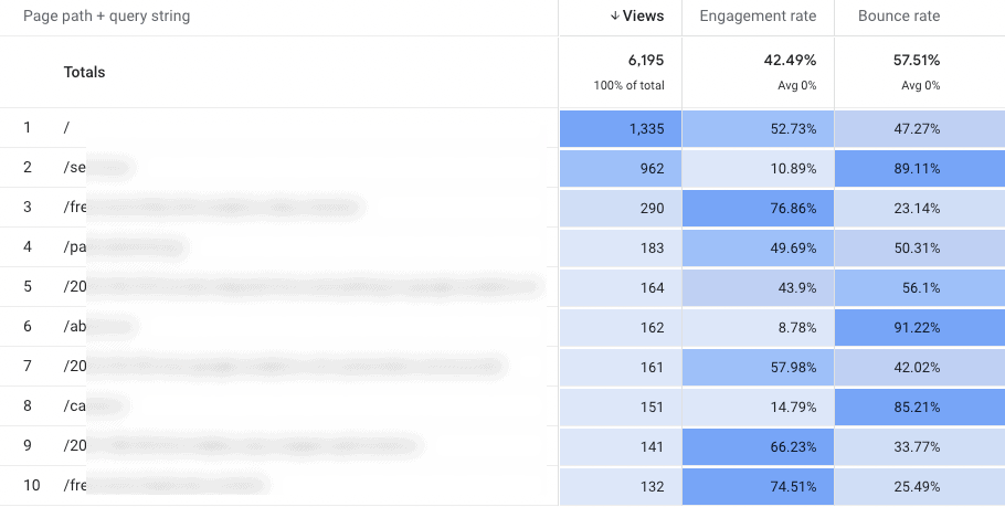 GA4 Bounce Rate Report