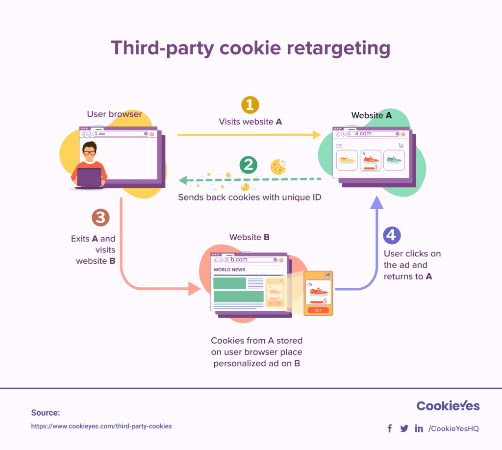 A diagram of how third part cookies work.