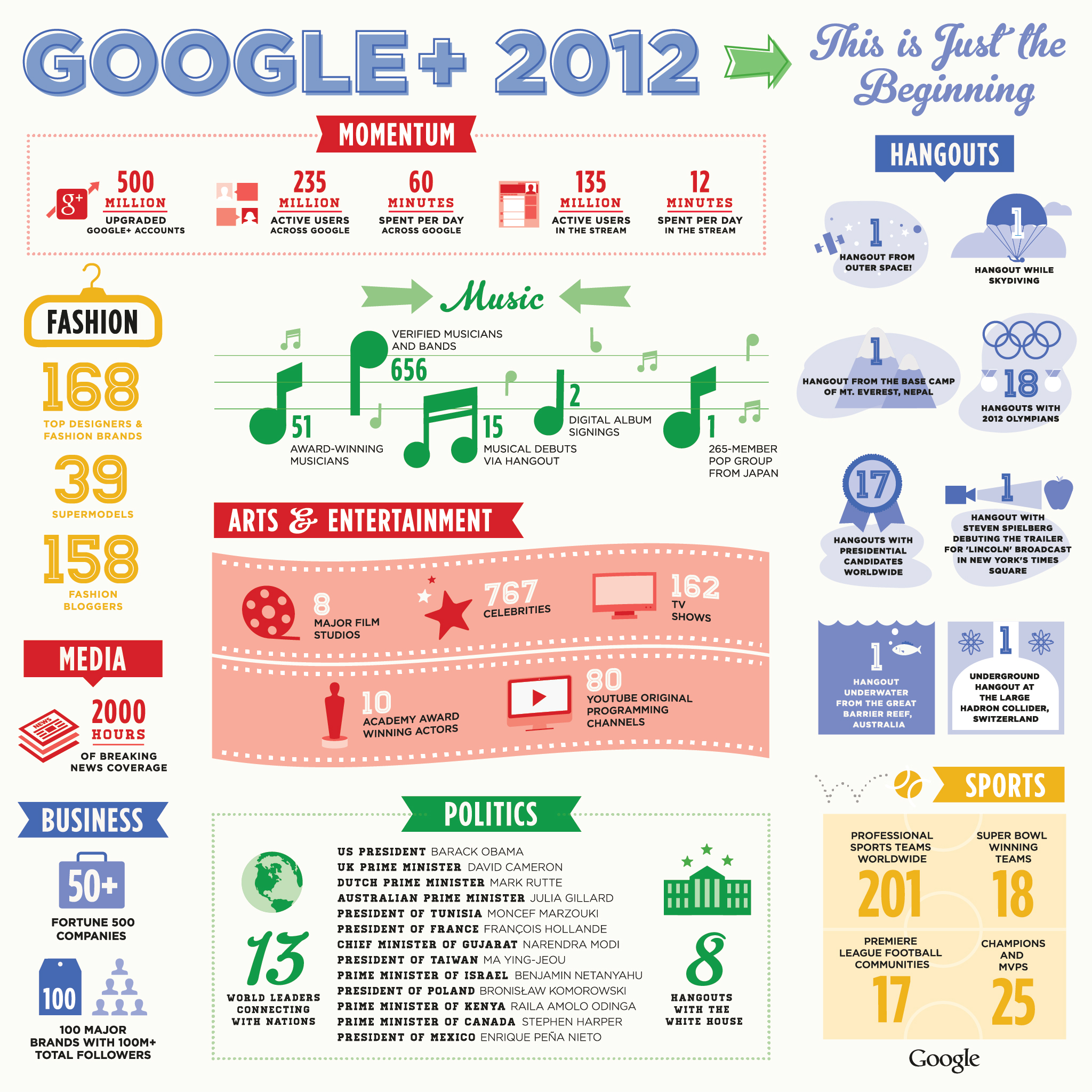 Google+ 2012 Infographic