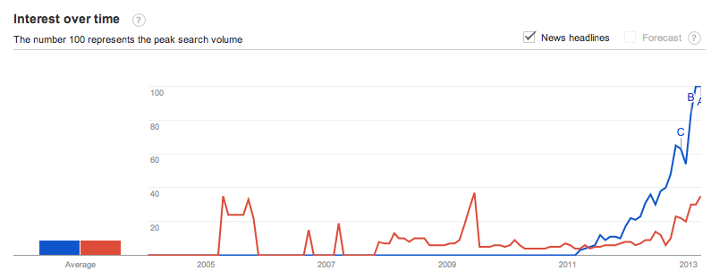 authorship-authorrank-trends