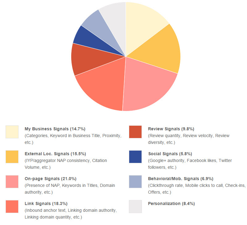 local-ranking-factors-moz