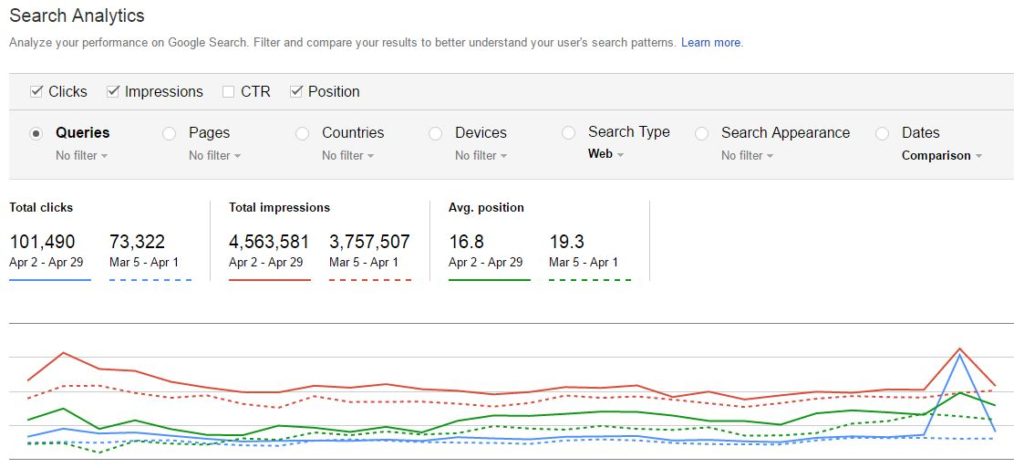 Google Search Console Evergreen Content